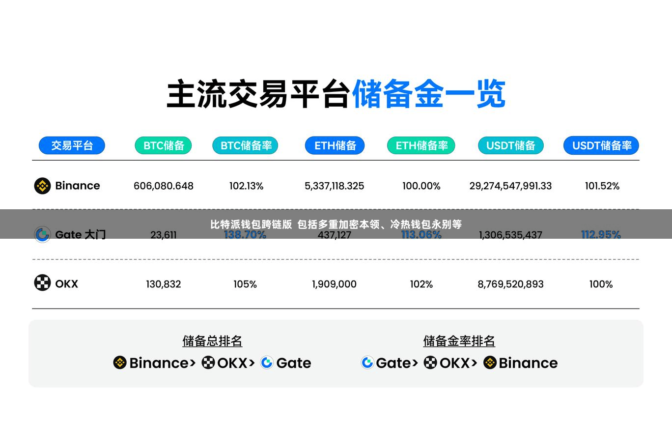 比特派钱包跨链版  包括多重加密本领、冷热钱包永别等